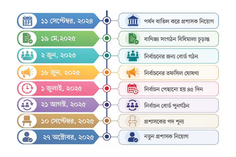 ২০ মাসেও হয়নি এফবিসিসিআই নির্বাচন, নেতৃত্বহীন ব্যবসায়ীদের শীর্ষ সংগঠন